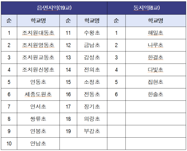 2024학년도 1학기 늘봄학교 운영교 선정 현황(25교)