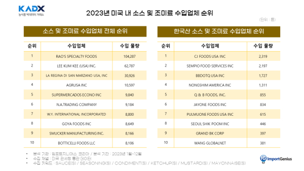 2023년 미국 내 소스·조미료 수입업체 순위