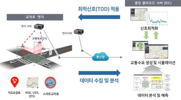 클라우드 엣지 영상수집 및 분석기술