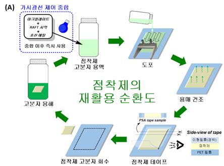 초고분자 점착제 고분자의 재활용