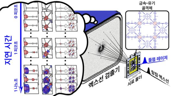 금속–유기 골격체에 대한 시간분해 연속 펨토초 결정학 실험 구성도