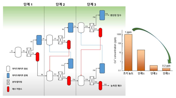 방사성 폐수로부터 방사성 이온 제거와 담수회수를 위한 가스하이드레이트 기반 담수화 기술 공정