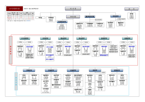 국가철도공단 조직도
