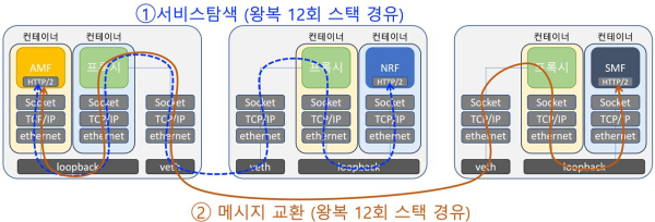 서비스 메시 기술 기반 통신 절차