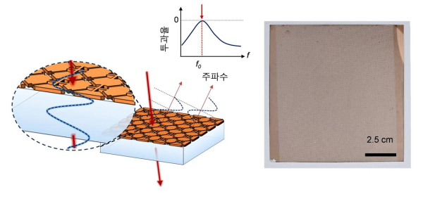 설계한 금속 메타필름의 전파 (마이크로파) 완전 투과 원리 및 제작한 금속(구리) 메타필름의 카메라 사진