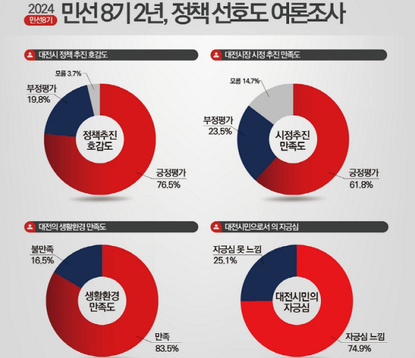 민선8기 전반기 정책선호도 등 여론조사 개요 및 인포그래픽. 자료=대전시 제공