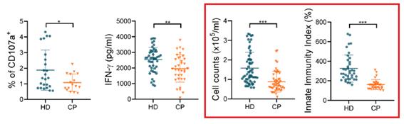 Cellytics® NK로 분석한 정상인(HD)과 암환자(CP)의 비교.