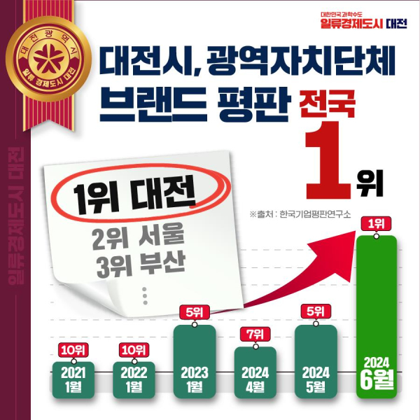 대전시 광역자치단체 브랜드 평판 1위