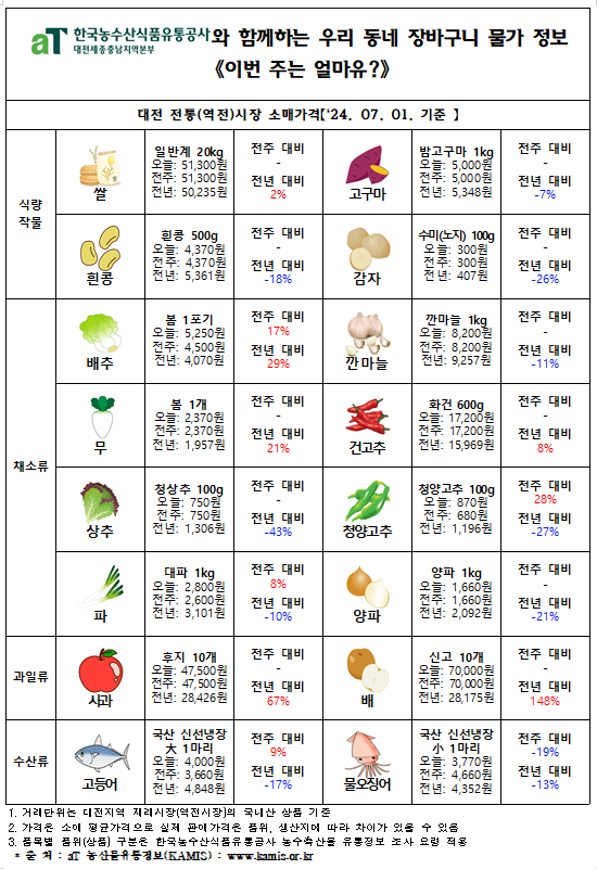 우리 동네 장바구니 물가정보 ‘이번 주는 얼마유?’(‘24년 7월 첫째 주)