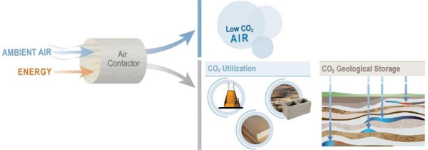 주변 공기에서 CO2를 물리적 또는 화학적으로 분리해 공기 중 CO2 농도를 낮추는 탄소 네거티브 기술 모식도