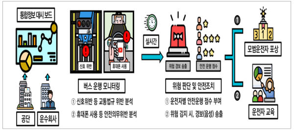 , ‘AI 안전운전 플랫폼을 활용한 노선버스 교통사고 예방 사업’ 추진