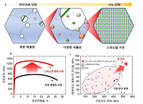 철게 중엔트로피합금의 미세조직 도식도와 인장물성