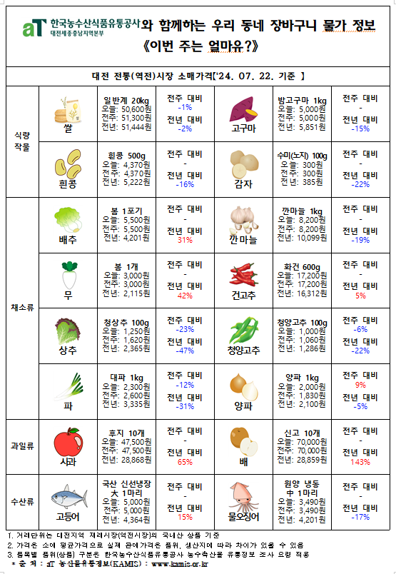 우리 동네 장바구니 물가정보 ‘이번 주는 얼마유?’(‘24년 7월 넷째 주)