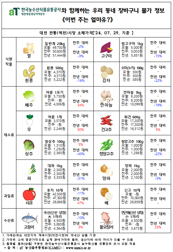 우리 동네 장바구니 물가정보 ‘이번 주는 얼마유?’(‘24년 8월 첫째 주)