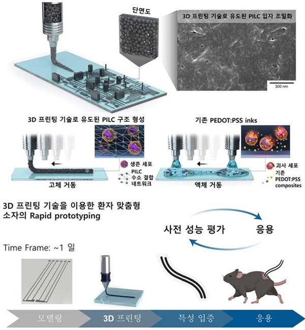 3D 프린팅 기술을 이용한 전도성 고분자 물질 기반 전극 패터닝