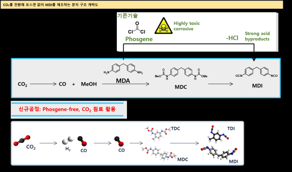 CO₂를 전환해 포스겐 없이 MDI를 제조하는 분자 구조 개략도