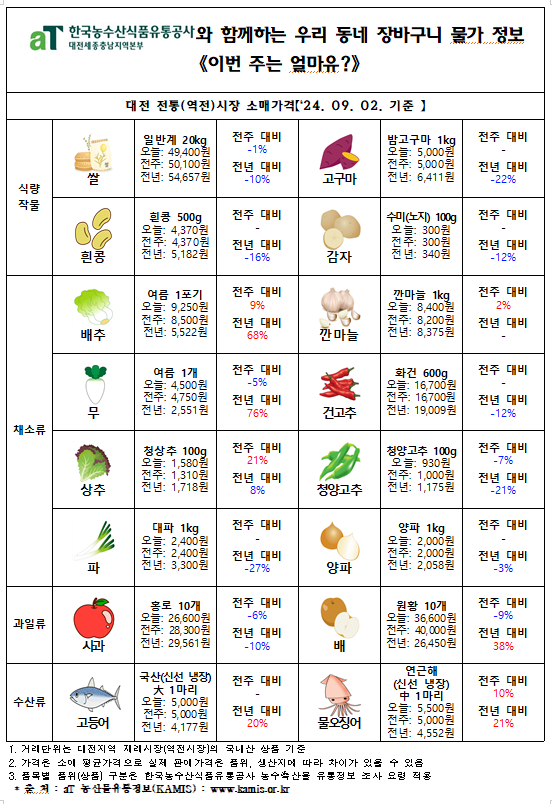 우리 동네 장바구니 물가정보 ‘이번 주는 얼마유?’(‘24년 9월 첫째 주)