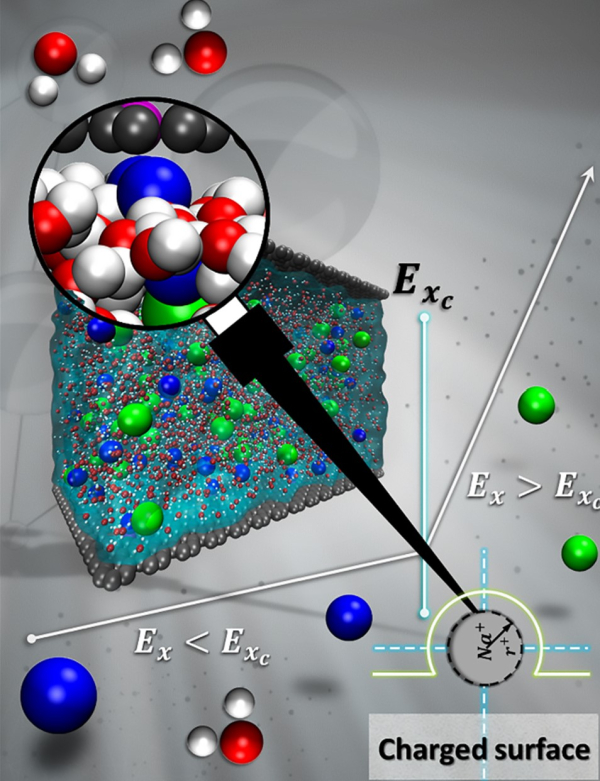 (그림1-1) 그래핀 나노채널 내 전기삼투 흐름의 계산 모델과 주요 물리적 현상의 분자 동역학 시뮬레이션 시각화. 채널 내에 갇힌 이온 전해질 용액, 분자 구성을 보여주고 채널 내의 전하 표면, 전하 분포를 표시함. 다양한 전기장 강도 하에서 그래핀 나노채널 내의 전기이중층 형성을 보여줌. 그림설명 및 그림제공 : 울산대학교 초미세 열유체 실험실 김보흥 교수
