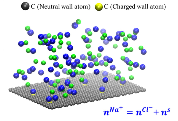 (그림2) 그래핀 나노채널 내 전기삼투 흐름의 계산 모델과 주요 물리적 현상의 분자동역학 시뮬레이션을 통한 시각화로 채널 내에 갇힌 이온 전해질 용액, 분자 구성 채널 내의 전하 표면, 전하 분포를 표시함.그림설명 및 그림제공: 울산대학교 초미세 열유체 실험실 김보흥 교수