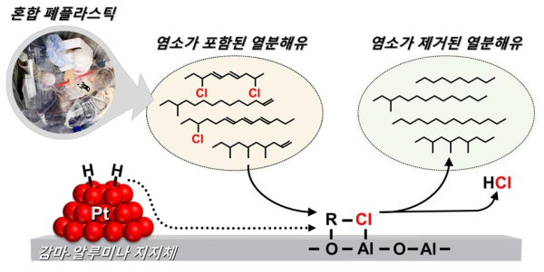 백금-감마 알루미나 촉매에서의 열분해유 탈염소 반응 메커니즘 모식도.