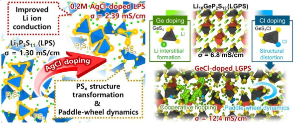 단국대학교 최용석 교수 연구팀이 차세대 꿈의 배터리로 불리는 ‘전고체 배터리’의 이온전도도를 높일 수 있는 기술을 개발했다. 고체 전해질 리튬 확산 거동과 이온전도도 변화./단국대 제공