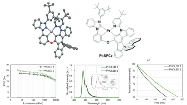 신규 개발된 Pt(II) 기반 청색 발광체의 화학구조 및 본 청색 발광체를 이용한 OLED 소자의 색, 효율, 수명이 개선된 결과