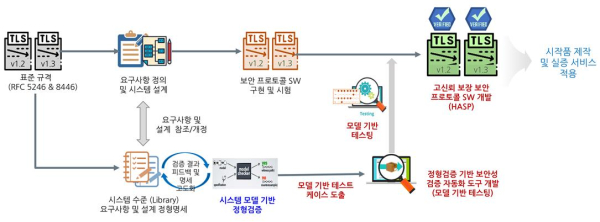 정형검증 기반 고신뢰 보안 프로토콜 및 검증 자동화 기술 개요