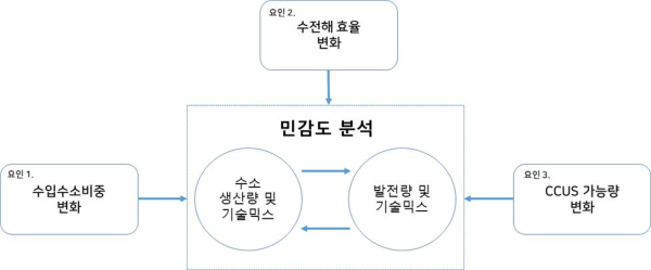 민감도 분석 방안 설계