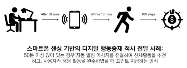 적시 모바일 건강 중재 사례인 'BeActive 시스템'