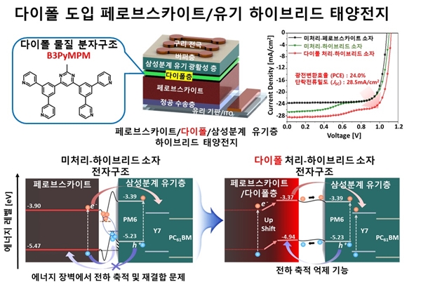 다이폴 도입 페로브스카이트-유기 하이브리드 태양전지
