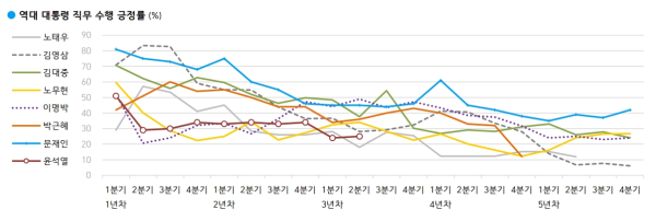 역대 대통령 직무수행 평가 (한국갤럽 제공)