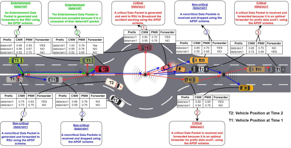 인포테인먼트 서비스를 위한 적응적 포워딩 기법