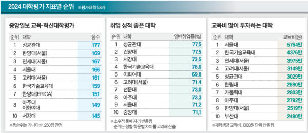 중앙일보 대학평가 지표별 순위