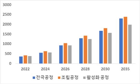 글로벌 이차전지 장비시장 점유율 분석