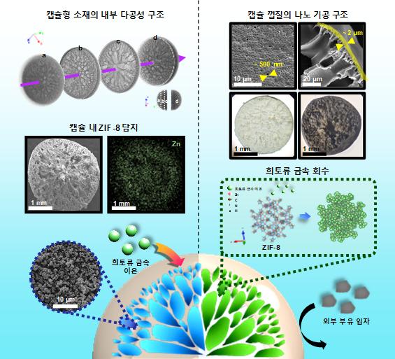 희토류 회수 소재의 하이브리드 합성 전략