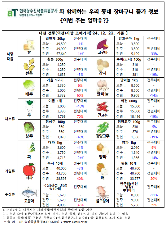 우리 동네 장바구니 물가정보 ‘이번 주는 얼마유?’(‘24년 12월 넷째 주)