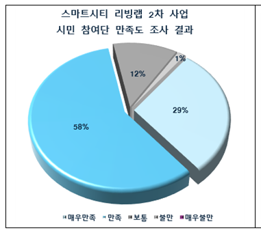 리빙랩 2차 사업 시민참여단 만족도 조사 결과(종합)