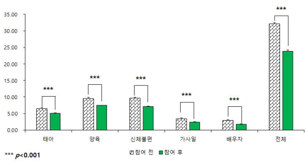 (사진1) 임신부 스트레스 분석 그래프 (N=120). 한국산림복지진흥원 산림복지연구개발센터 제공