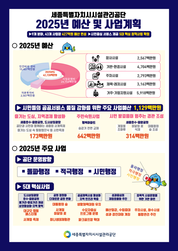 한눈으로 보는 세종시설공단 2025년 예산 및 주요사업