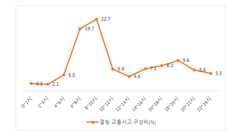 최근 5년간 대전.세종.충남권역 시간대별 결빙 교통사고 구성비