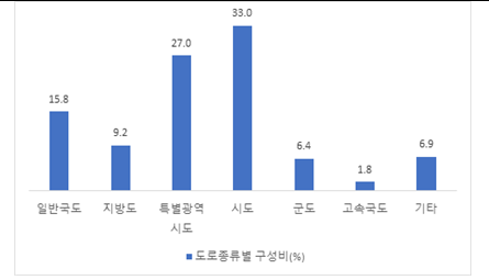 최근 5년간 대전.세종.충남권역 도로종류별 결빙 교통사고 구성비