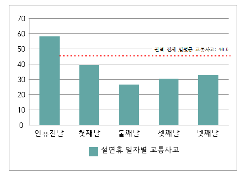 최근 5년간 대전.세종.충남권 설연휴 일자별 교통사고 현황
