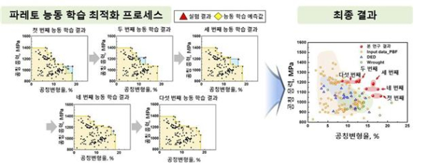 파레토 능동 학습 프레임워크 구축