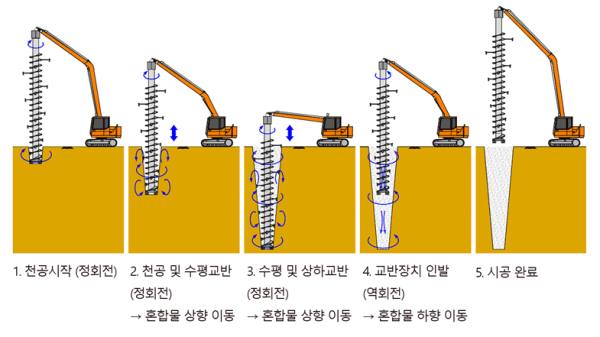 사진 2 : 시공 원리
