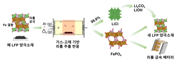 한국원자력연구원이 리튬인산철(LFP) 배터리의 재활용 기술을 개발했다