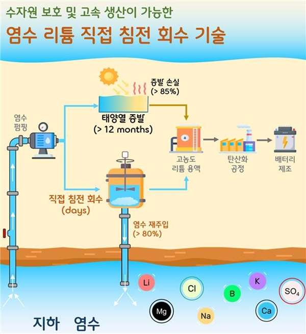 염수 리튬 직접 침전 회수 공정