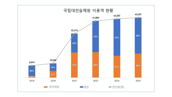 국립대전숲체원 연간 이용객 추이 (한국산림복지진흥원 국립대전숲체원 제공)