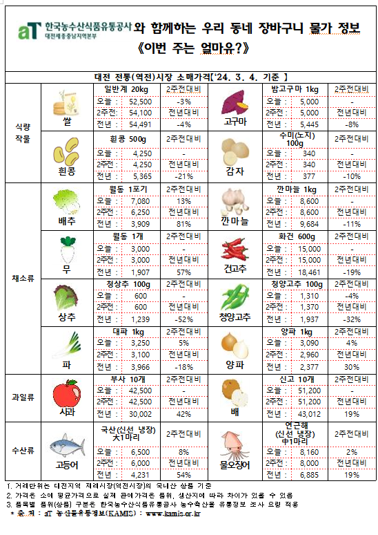우리 동네 장바구니 물가정보 ‘이번 주는 얼마유?’(‘25년 3월 둘째 주)