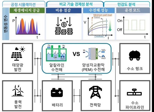 알칼라인 및 양성자교환막(PEM) 수전해의 비교 기술경제성분석 연구 개념도