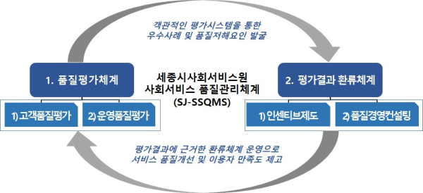 세종시사회서비스원 사회서비스 품질관리체계표